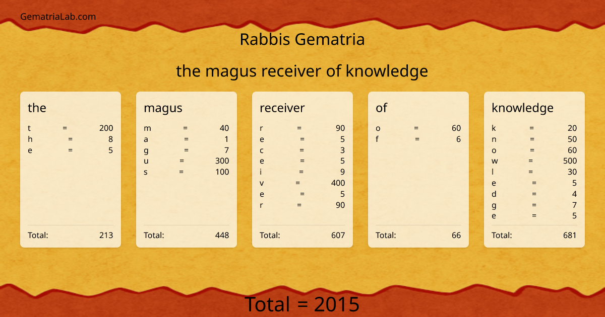 the magus receiver of knowledge in rabbis Gematria